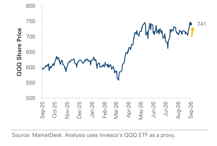 Nasdaq 100 Sets a New All-Time High