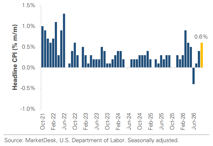 DOL Headline CPI Month Over Month