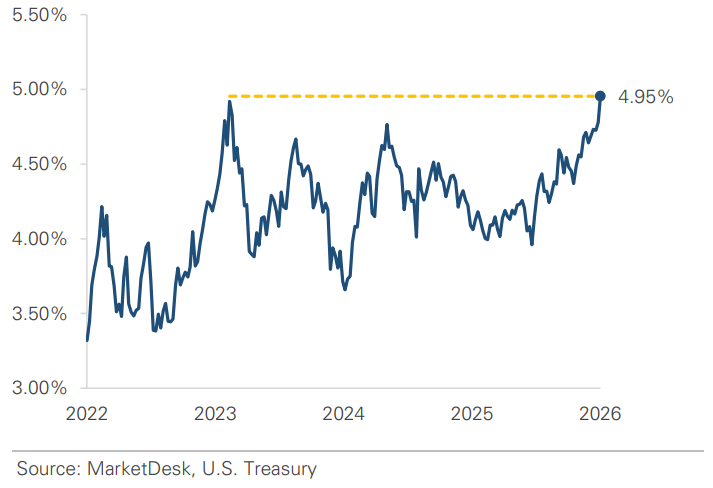 US 10 Year Treasury Yields