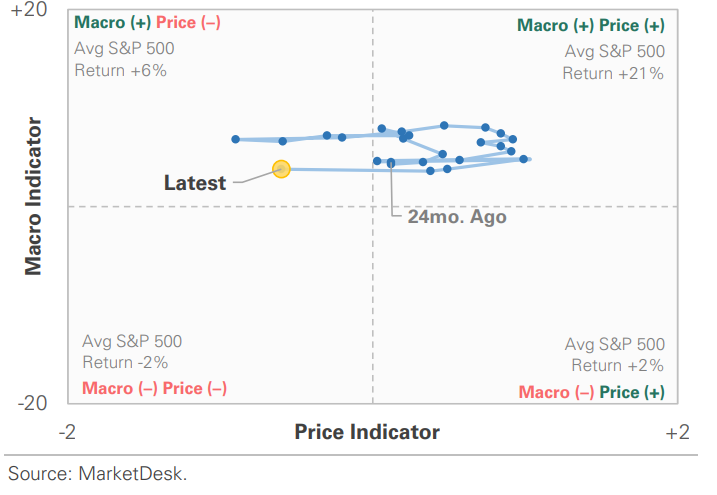 Simple Asset Allocation Framework (SAAF)