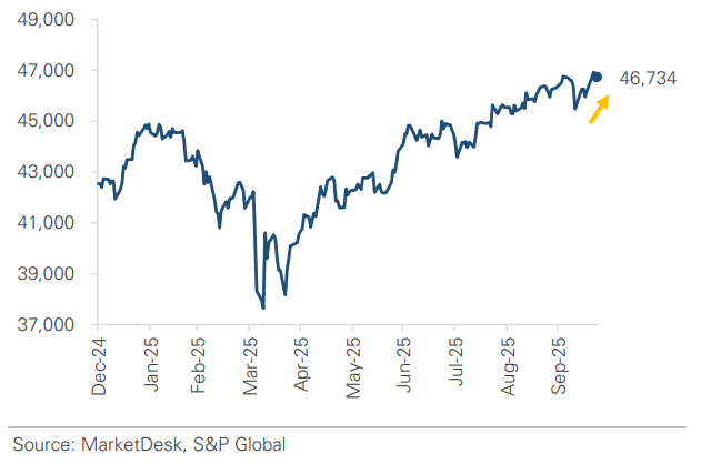 Dow Jones Industrial Average