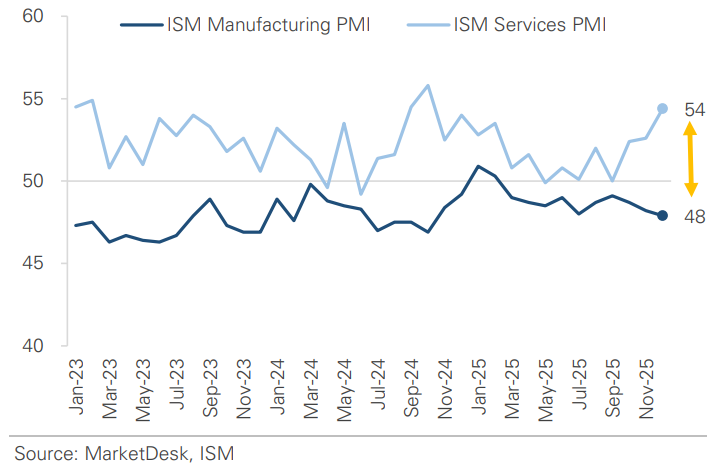 ISM Manufacturing and Services