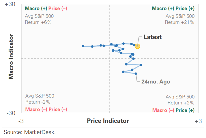 US Market Economic Cycle Indicator