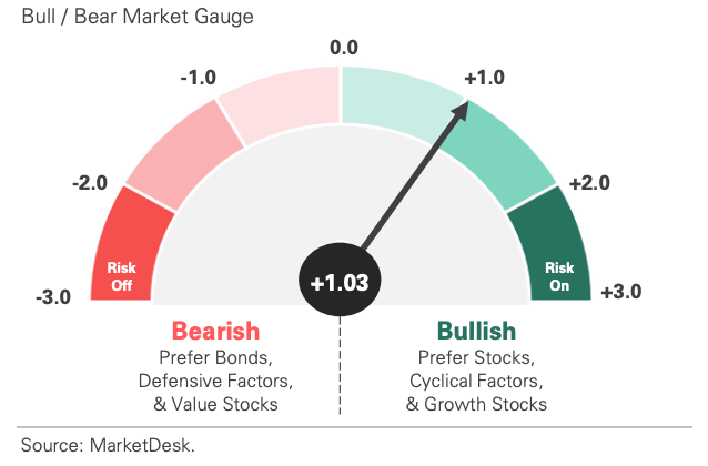 US Risk Demand Market Indicator