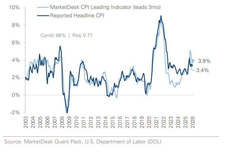Market Desk U.S. CPI Leading Indicator