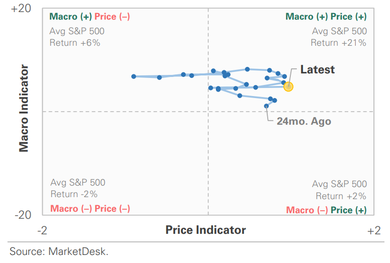US Market Economic Cycle Indicator