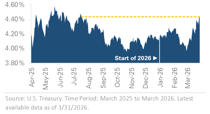 US 10-Yr Treasury Yield Past 12 Months