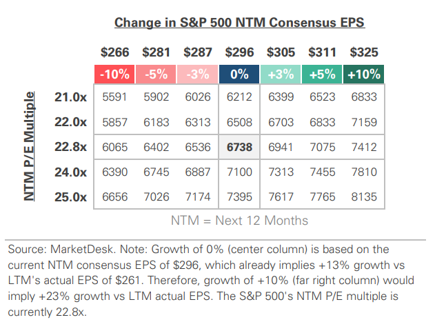 SP 500 Valuation Matrix