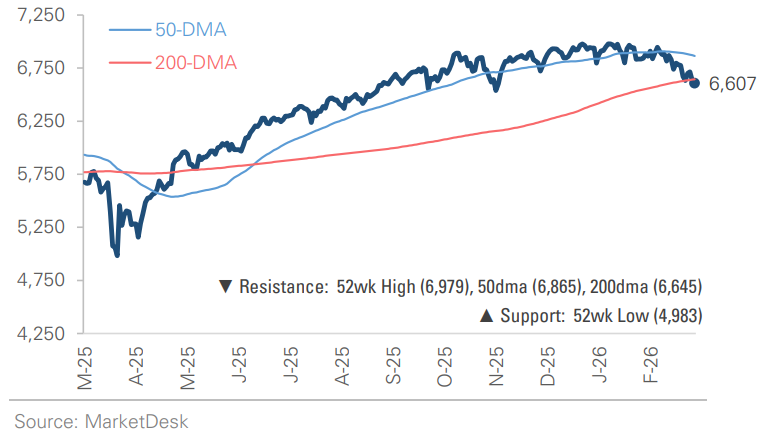 SP 500 Price Index