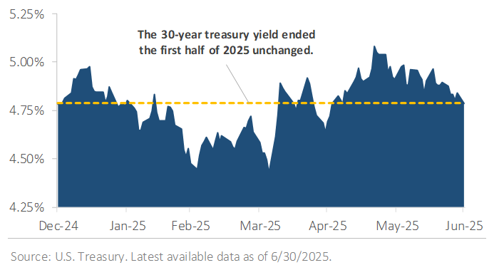 US Treasury 30-Year Yields YTD