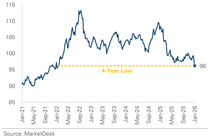 US Dollar Price Index