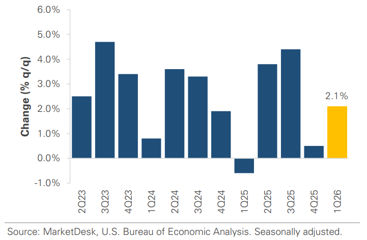 US GDP Change Quarter Over Quarter