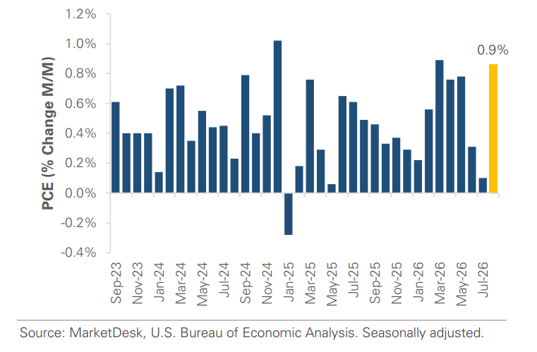 Consumer Spending Chart