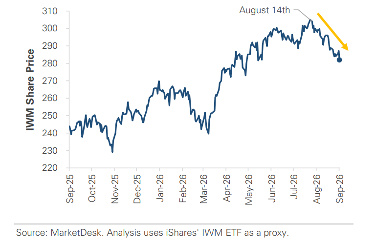 Small Cap Stocks Continue to Trade Lower