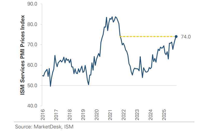Services Price Pressures Intensify