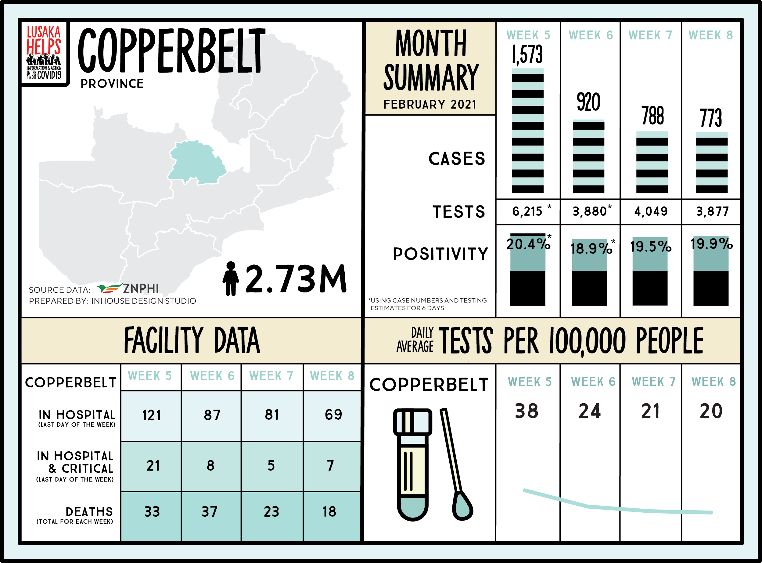 FEB 2021 ZAMBIA Covid Summary_Copperbelt.png