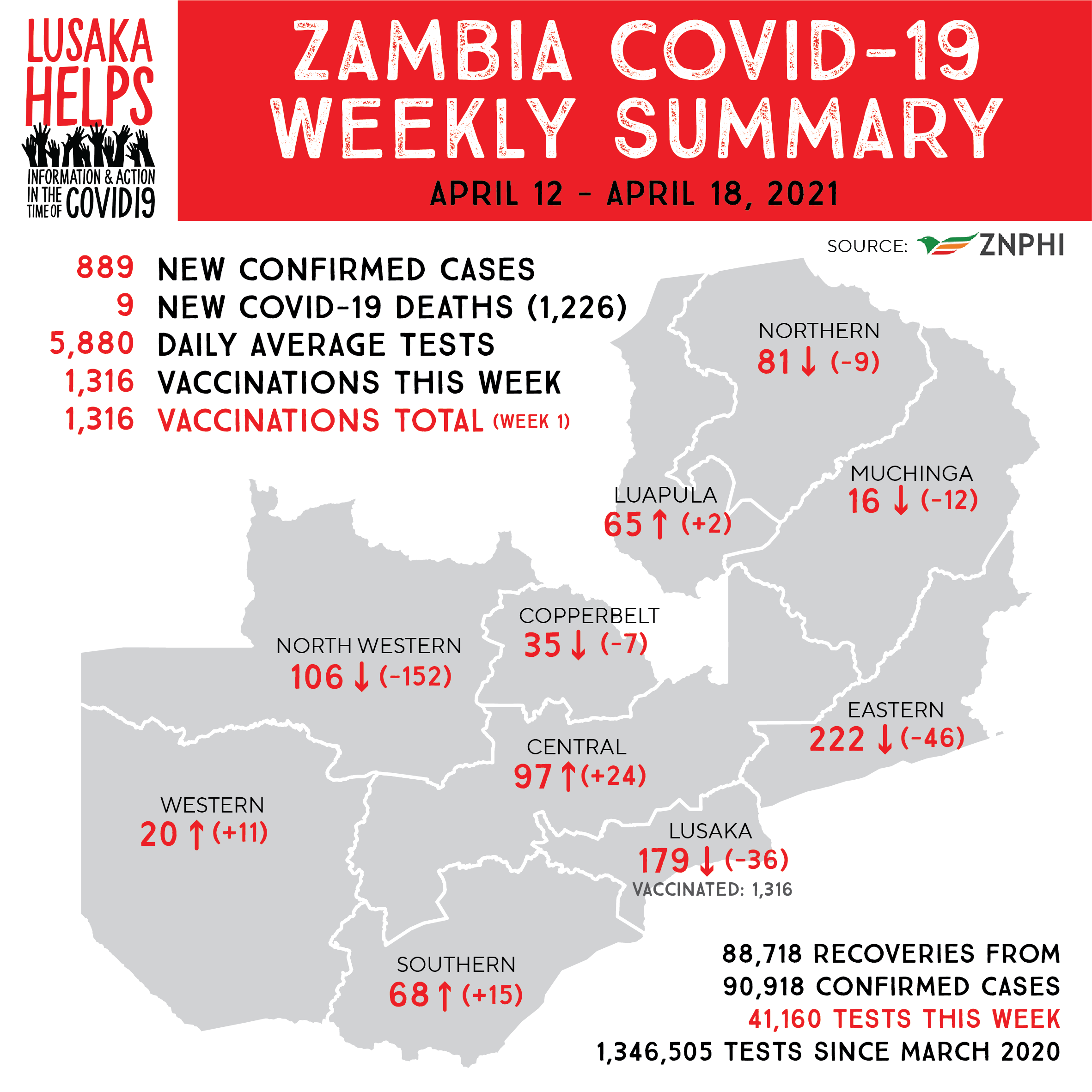 Zambia Covid Weekly Summaries_April 18-01.png