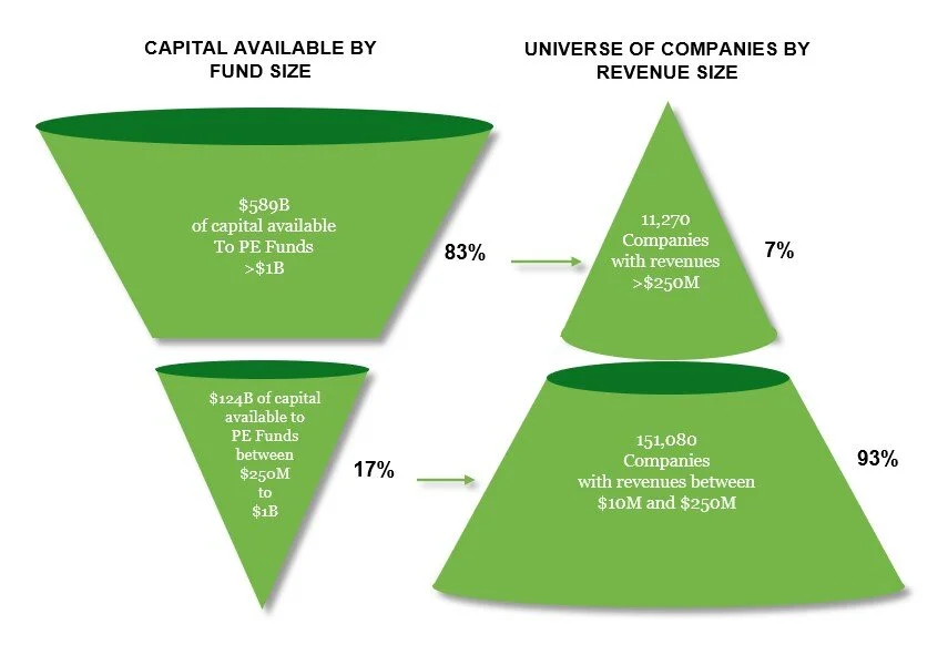 Evergreen Private Equity Fund — Hatteras Investment Partners