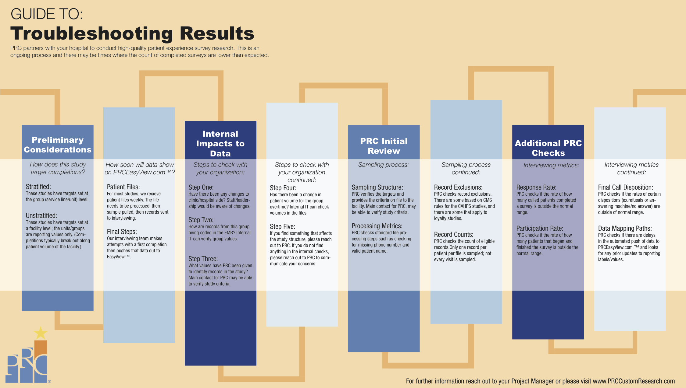 Troubleshooting Results Timeline PRC.png