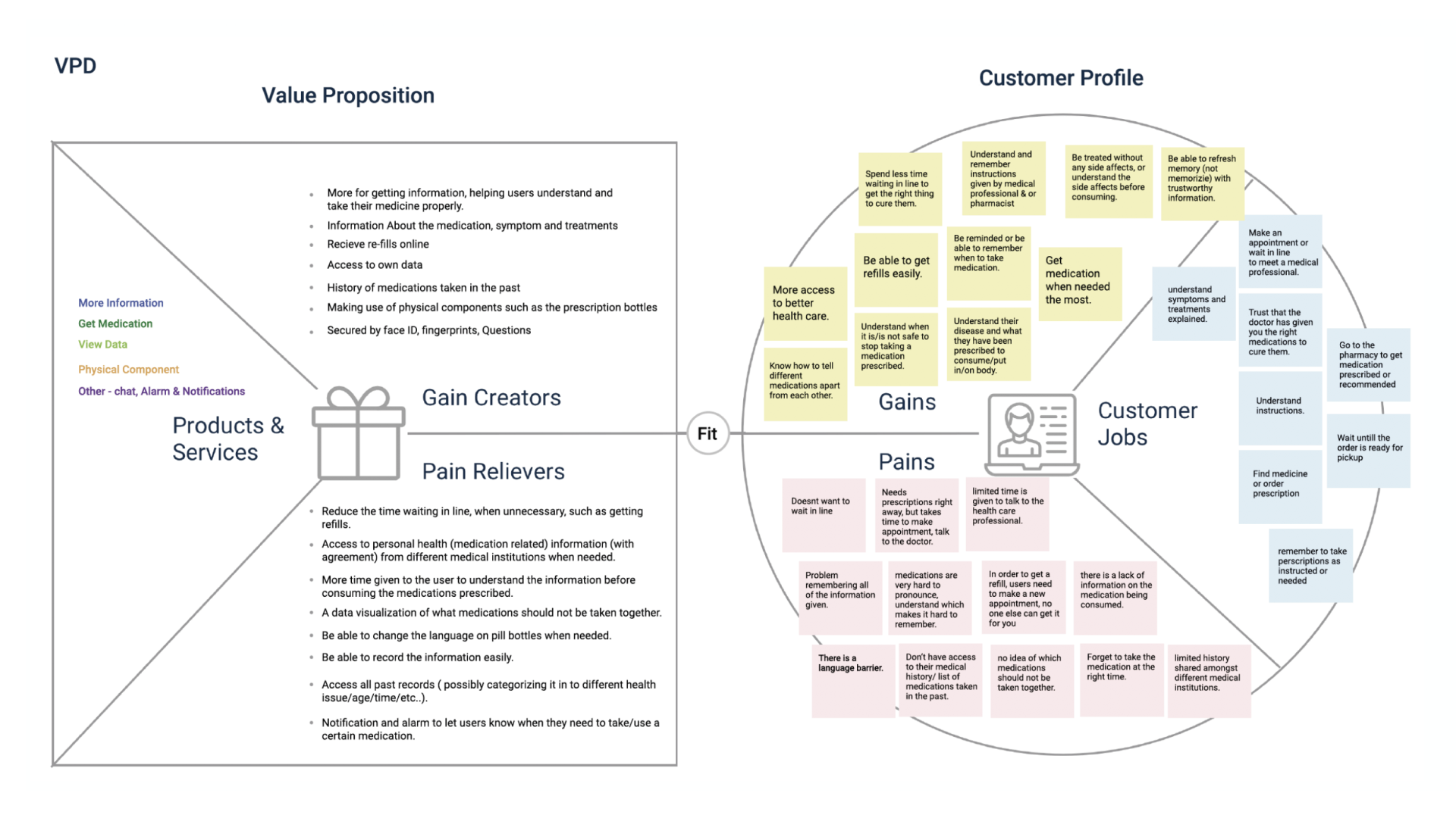 Value Proposition Diagram