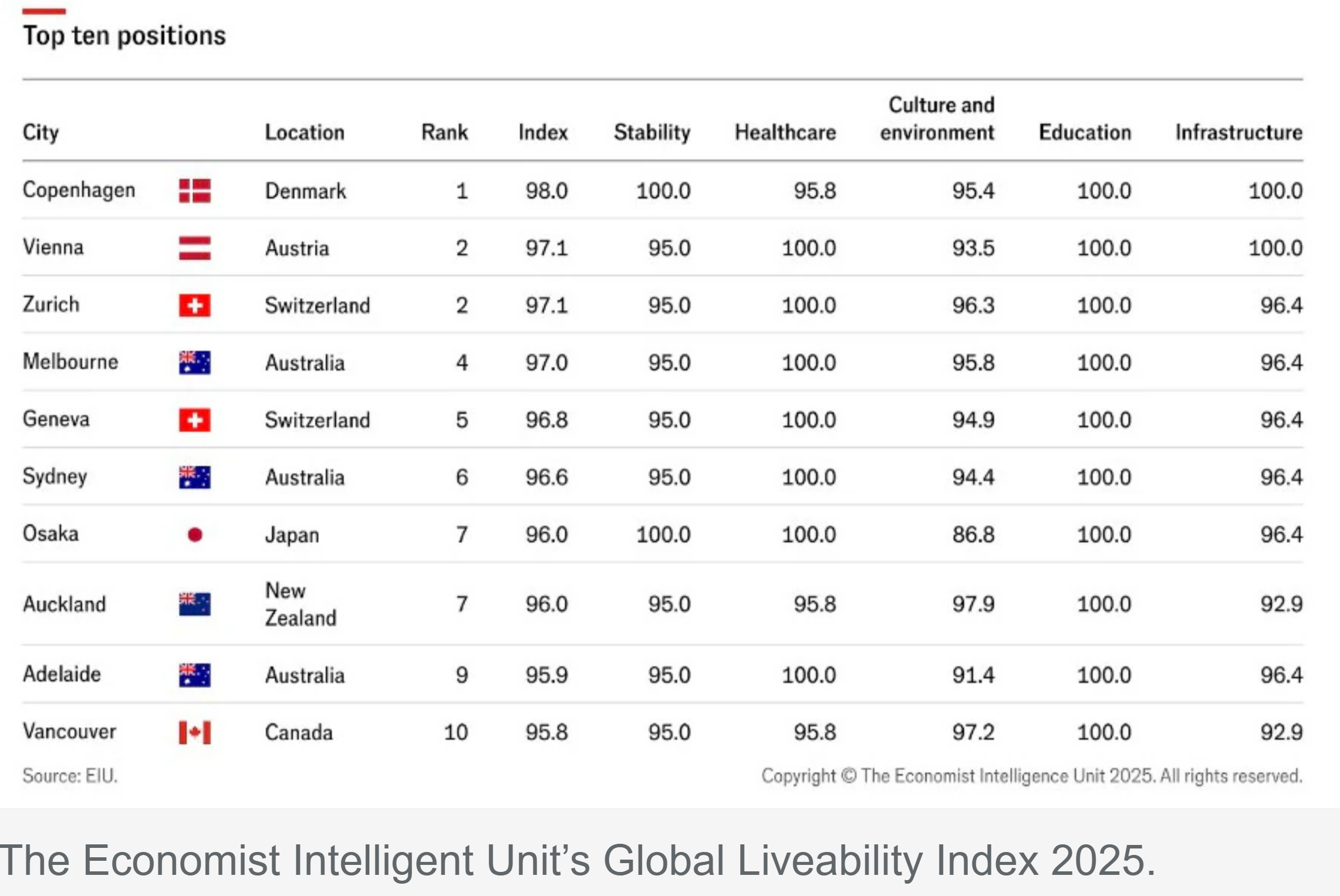 World’s most liveable cities 2025 revealed, Australia ranks three times ...