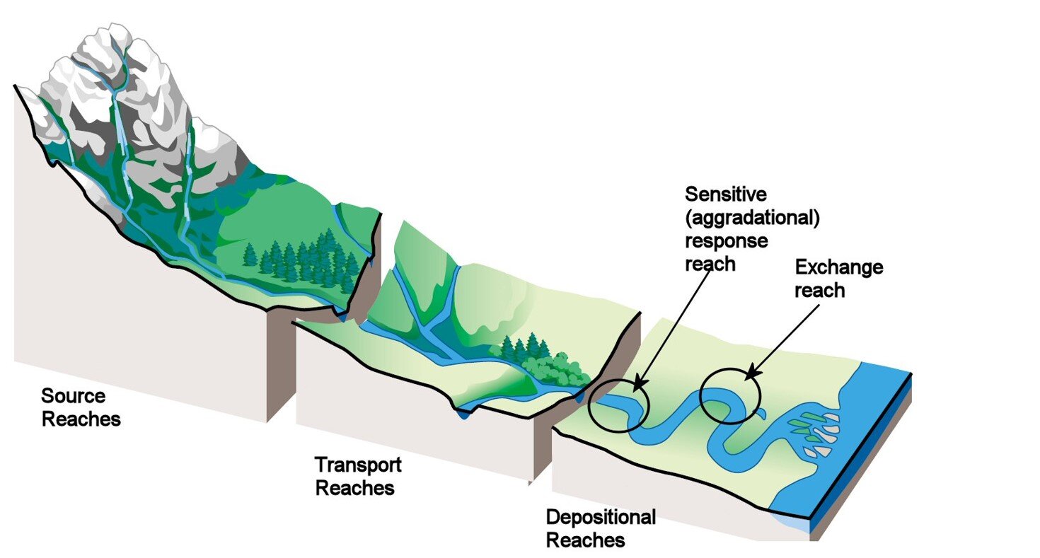 River Channel Types on the Landscape — The Science of Rivers