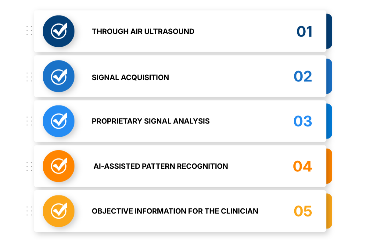 5 steps for ultrasound otoscope analysis of middle ear effusion: step 1 through air ultrasound, step 2 signal acquisition, step 3 proprietary signal analysis, step 4 AI-assisted pattern recognition, step 5 objective information for the clinician.
