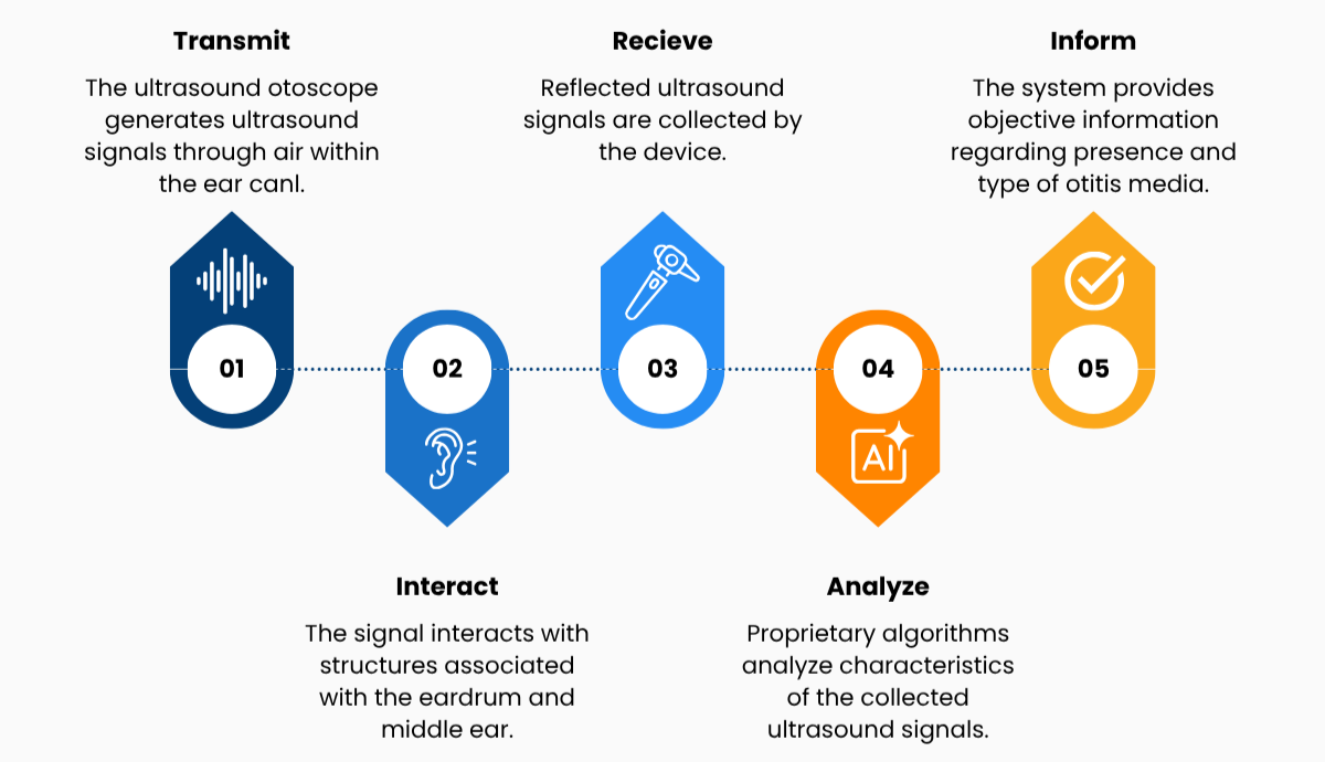 Ultrasound otoscope process with five steps: Transmit, Receive, Inform, Interact, and Analyze OtoNexus Medical Technologies.