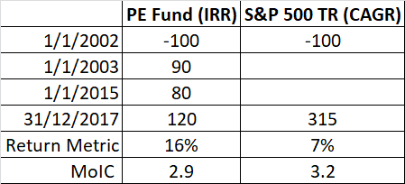 Be-Aware of IRR Calculations in Private Equity