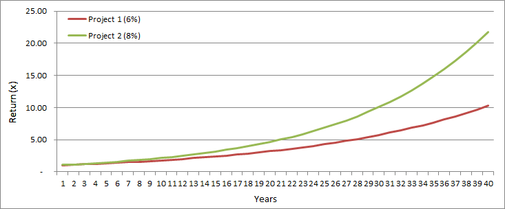 Have you made a good investment?