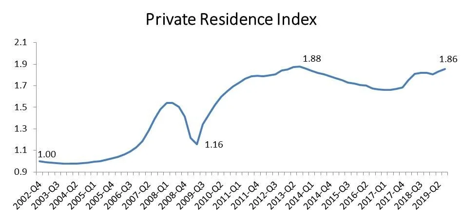 Should you 'Invest' in a home?