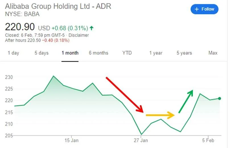 Should you buy on the dip?