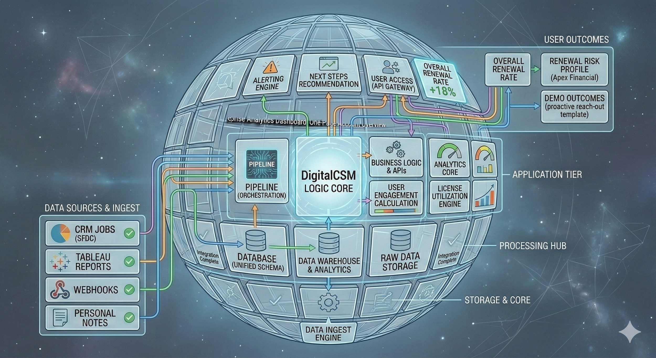 From Adoption Data to Action in DigitalCSM