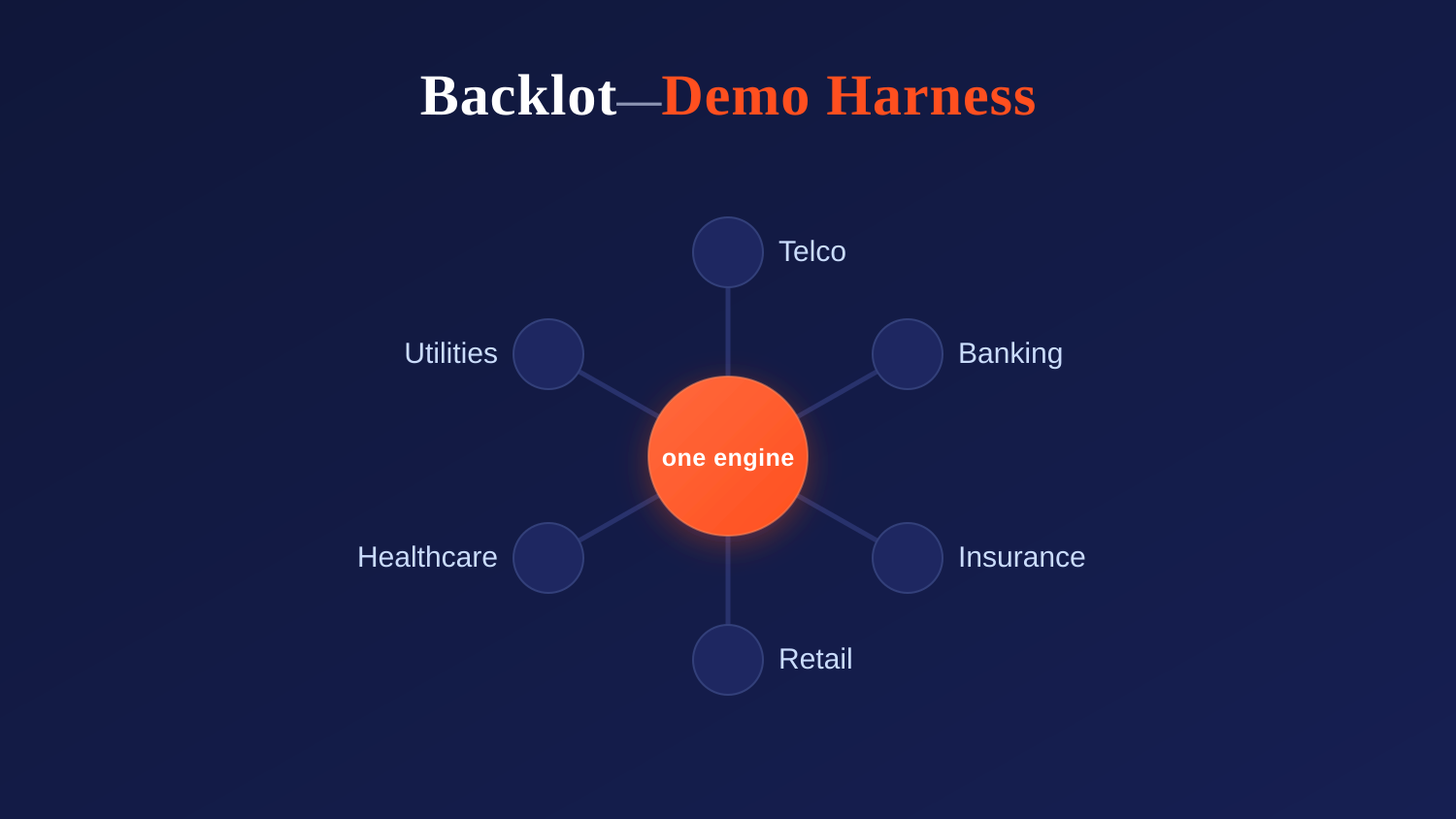 Backlot: Notes on Building a Reusable Demo Engine for SaaS