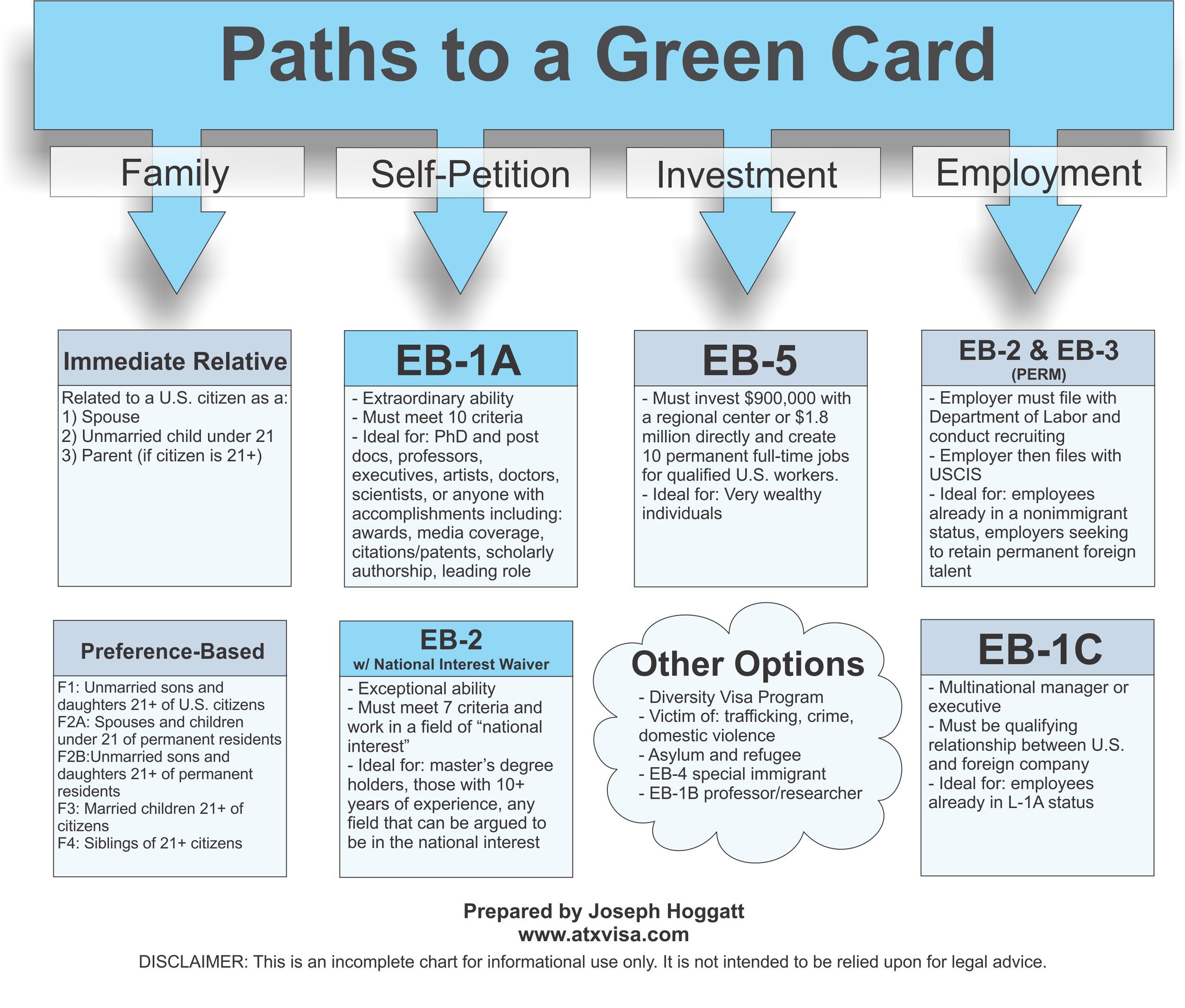 Green Card: EB-2 NIW