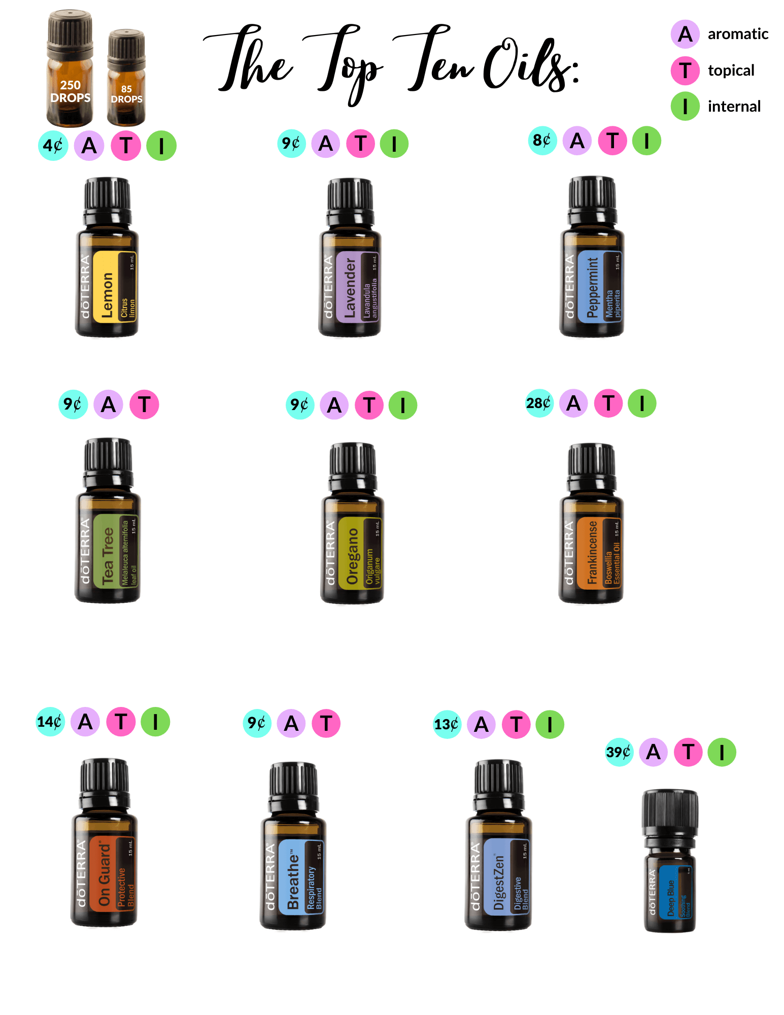 TOP 10 OILS NOTES (BLANK)