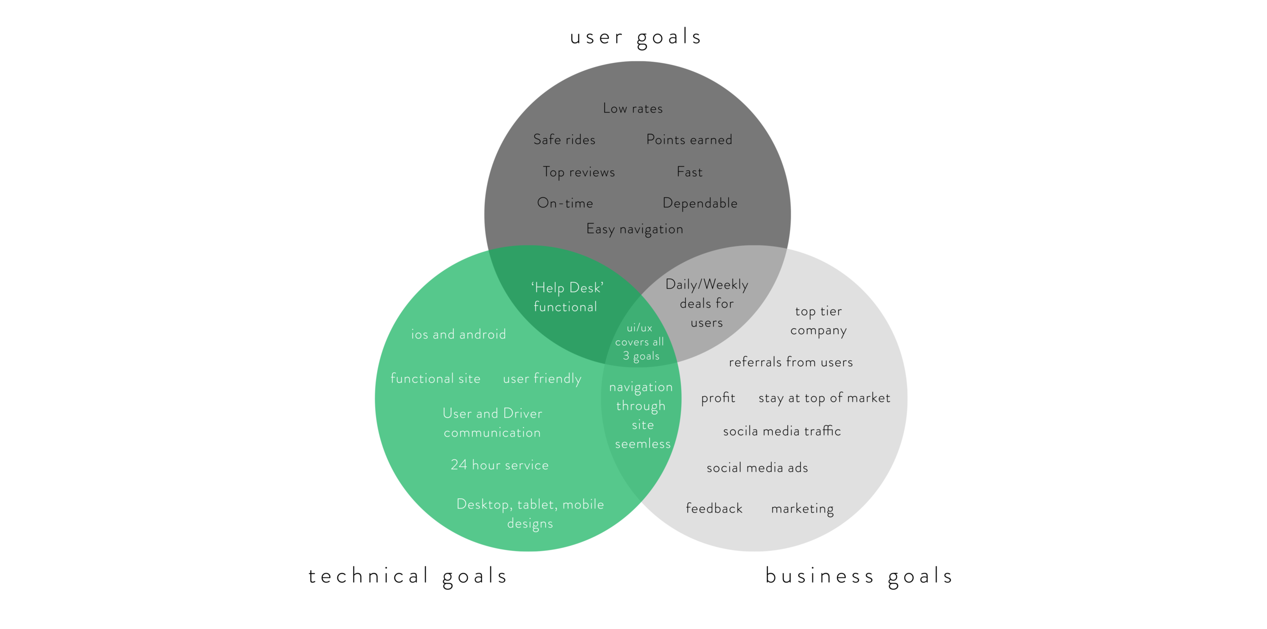 Grab_portfolio pages_user goals.png
