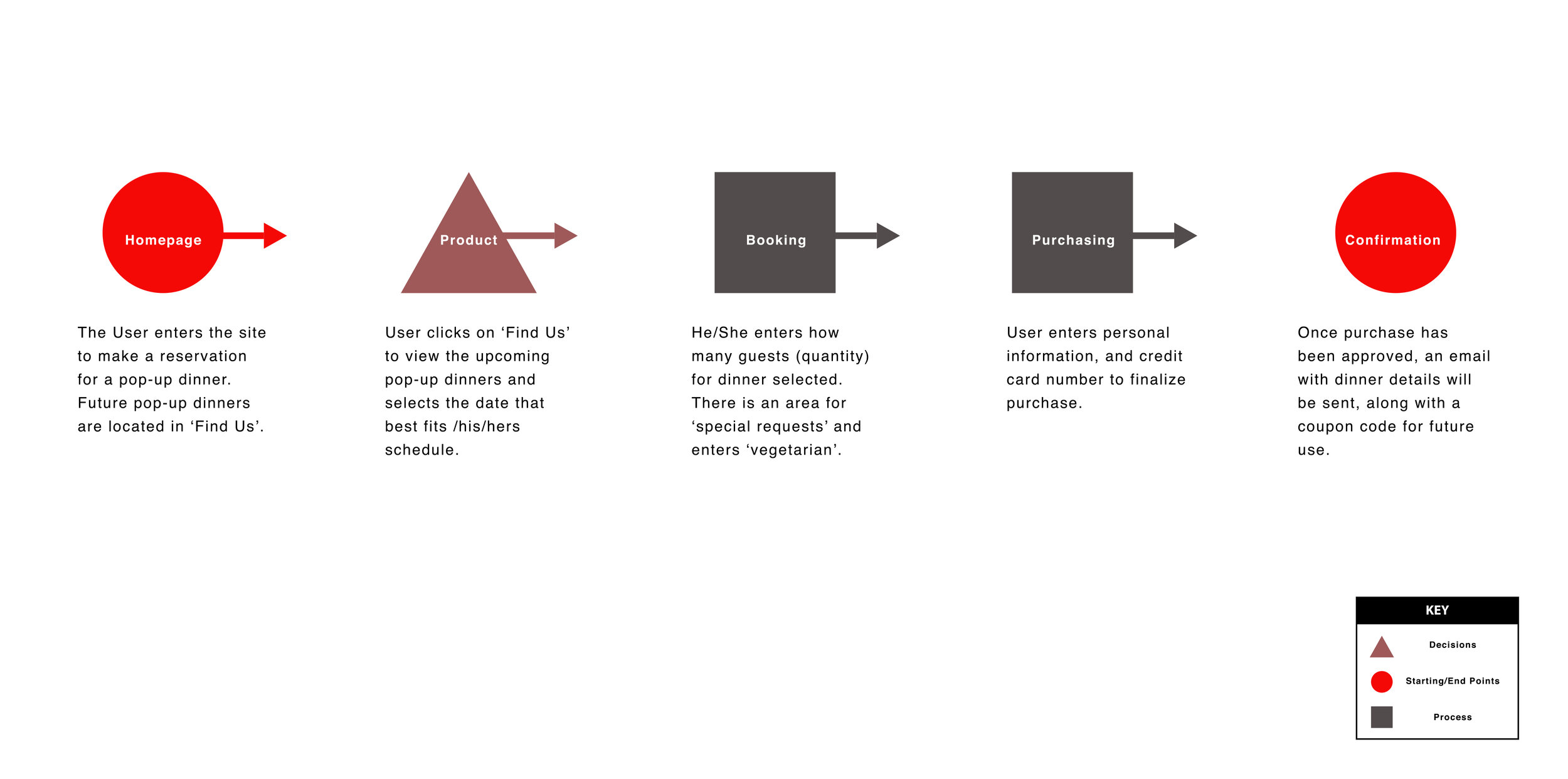 DaGoodVibes_portfolio pages_user task flow.jpg