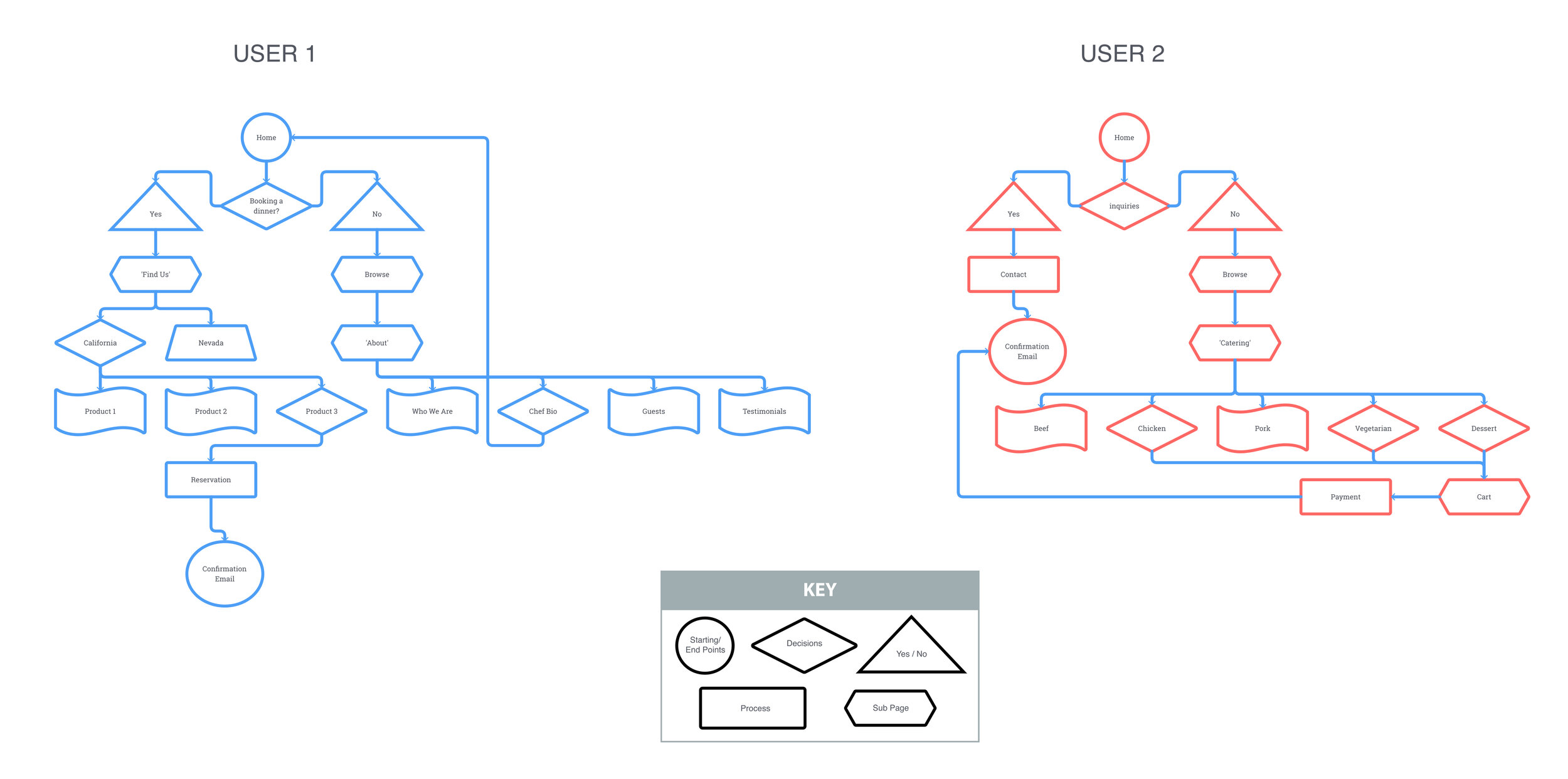 DaGoodVibes_portfolio pages_user flow.jpg