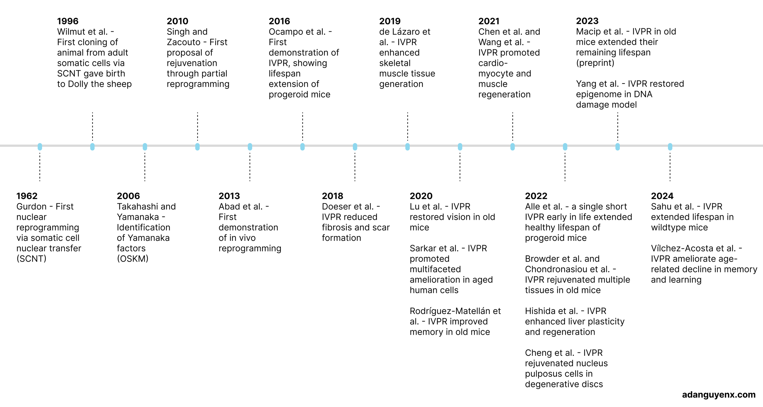 A history of partial reprogramming: a semi-comprehensive list of papers ...