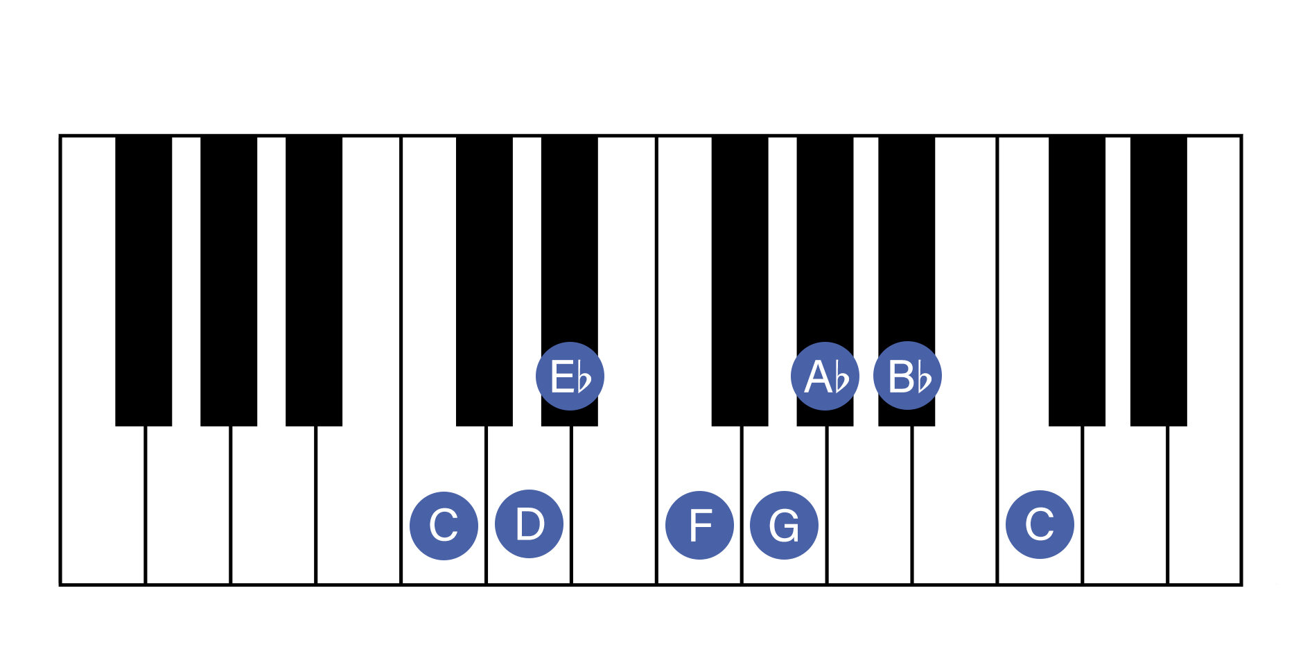 Scale Of A Minor Piano A Guide To Minor Scales