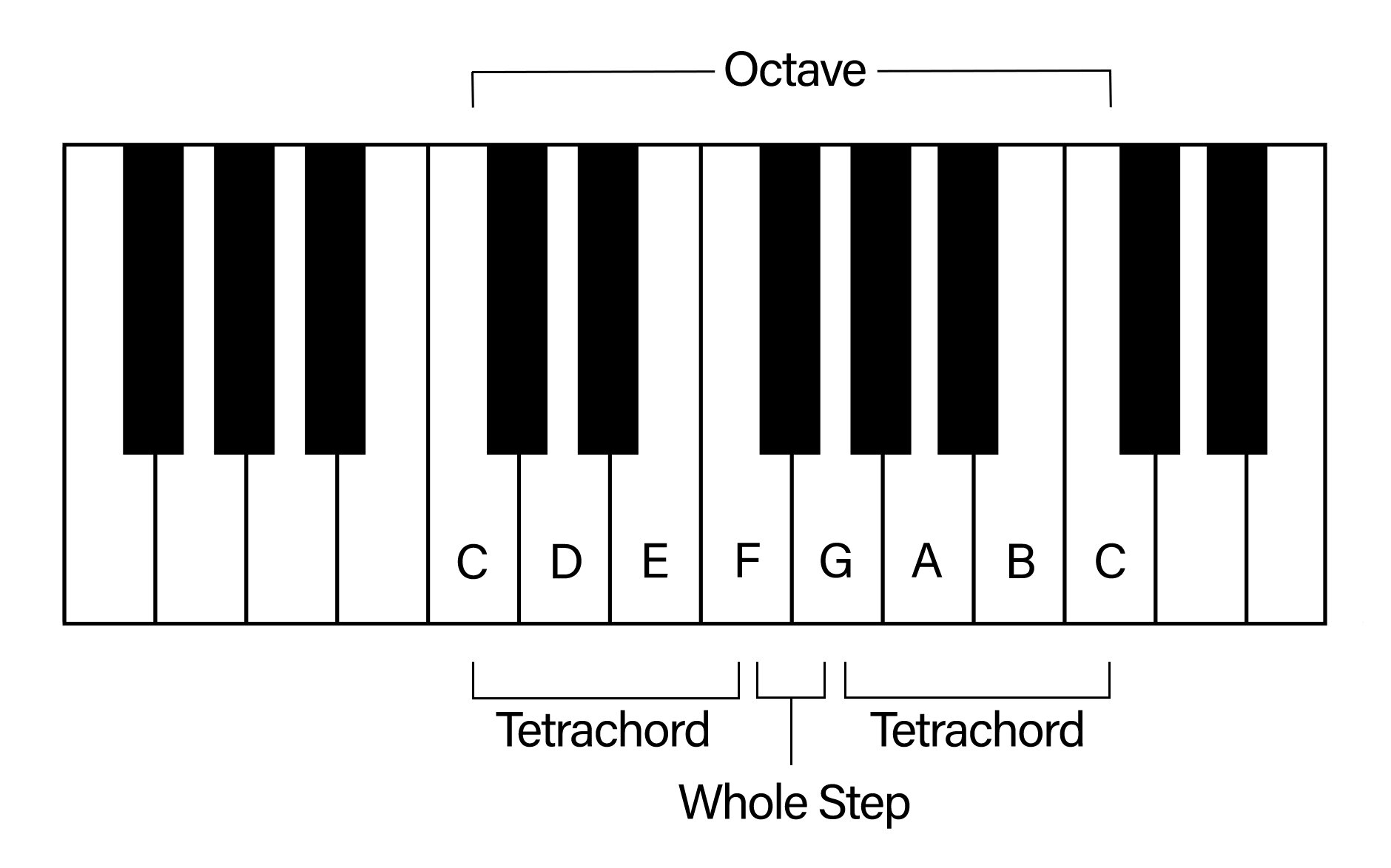 A Guide The Major and Chromatic Scales