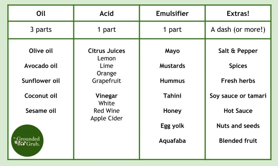 MakeYourOwn Salad Dressing Guide — Grounded Grub