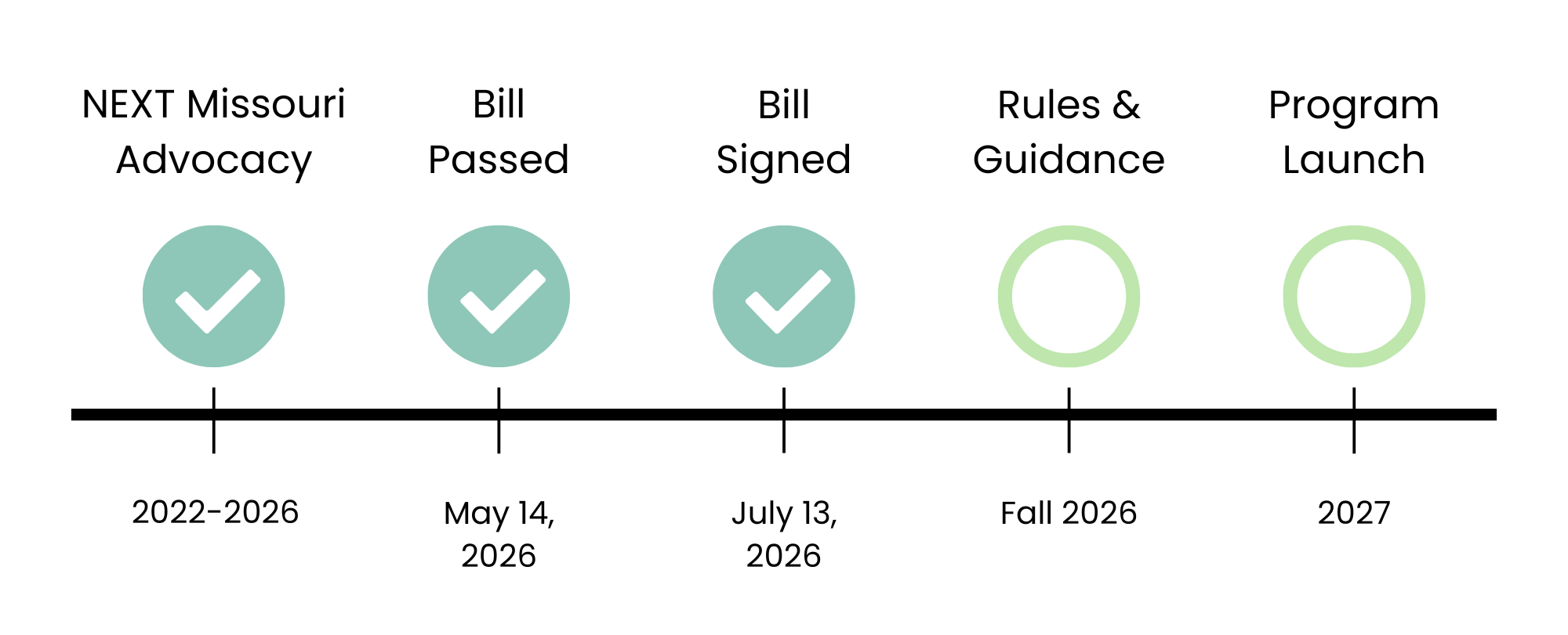 Stages of advocacy: bill passed May 14, 2026; bill signed July 13, 2026;