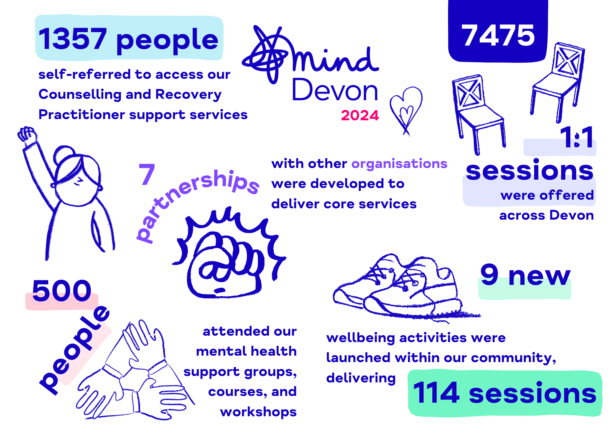 Our Impact & Feedback | Devon Mind, leading the fight for mental health ...