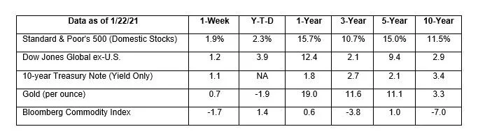 S&P 500, Dow Jones Global ex-US, Gold, Bloomberg Commodity Index returns exclude reinvested dividends (gold does not pay a dividend) and the three-, five-, and 10-year returns are annualized; and the 10-year Treasury Note is simply the yield at …