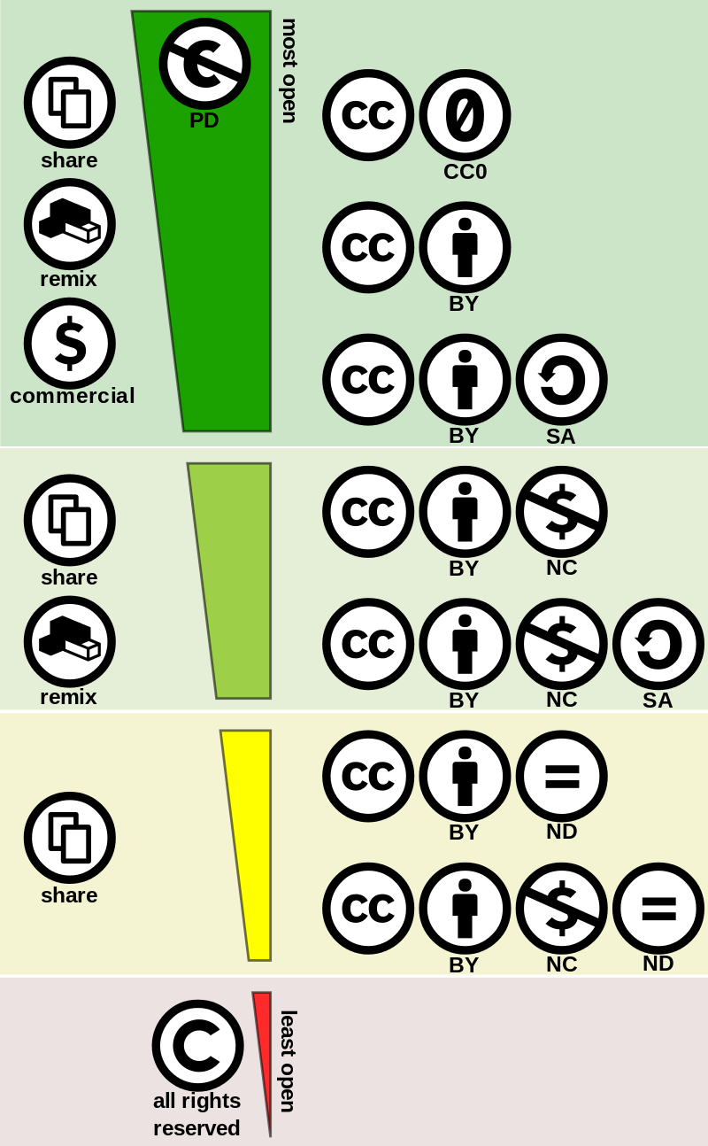 Creative_commons_license_spectrum.png