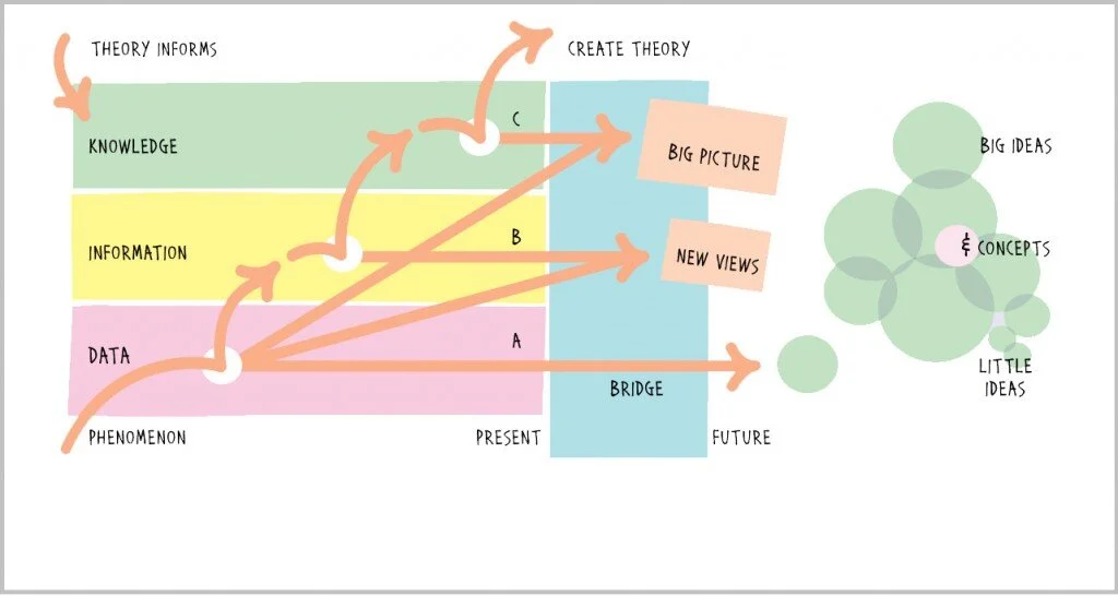 Making Sense of Research with a Sense-Making Process