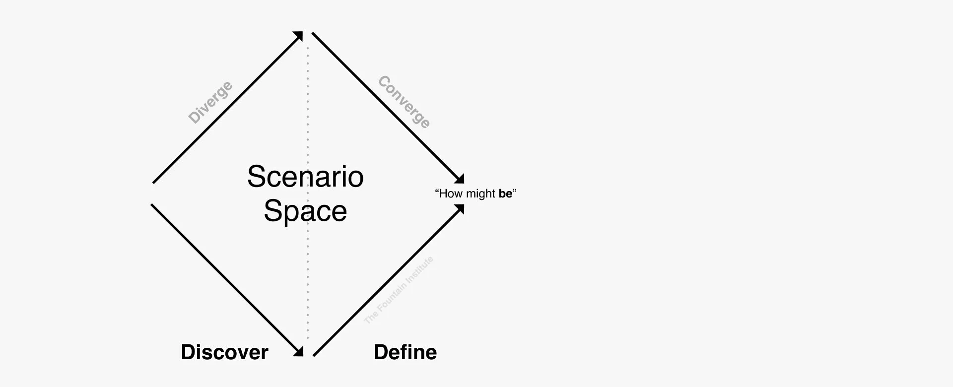 How Might Be: Problem Space in Speculative Design becomes the Scenario Space