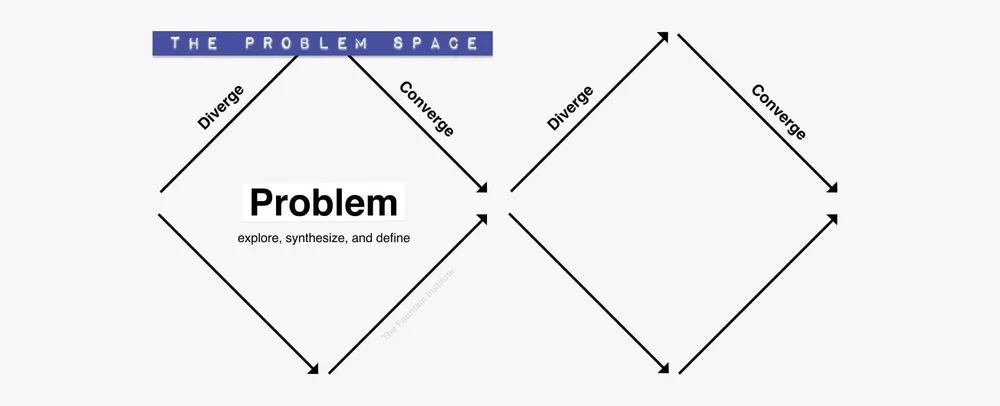 What is the Double Diamond Design Process?